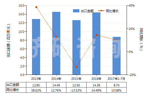 2013-2017年7月中國其他硫化染料及以其為基本成分品(HS32041919)出口總額及增速統(tǒng)計 2013-2017年7月中國其他硫化染料及以其為基本成分品(HS32041919)出口總額及增速統(tǒng)計